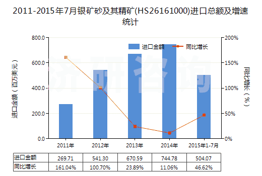 2011-2015年7月銀礦砂及其精礦(HS26161000)進(jìn)口總額及增速統(tǒng)計 2011-2015年7月銀礦砂及其精礦(HS26161000)進(jìn)口總額及增速統(tǒng)計